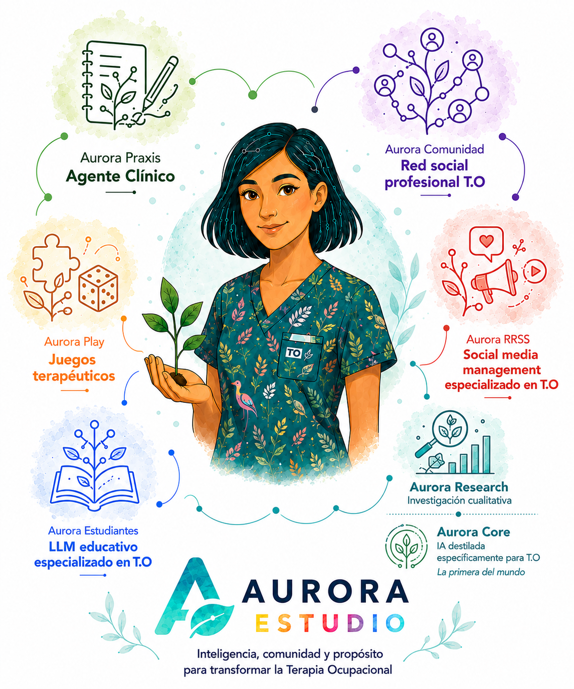 Ecosistema Aurora Estudio